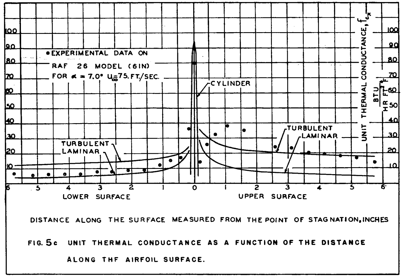 Figure 5c. Data is plotted on axes similar to Figure 2.
The measured data exceed the trubulent curve on the upper surface.
The airfoil angle of attack is 7 degrees.